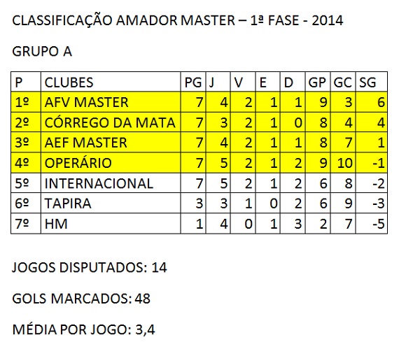 Classificação 5ª rodada Amador Master